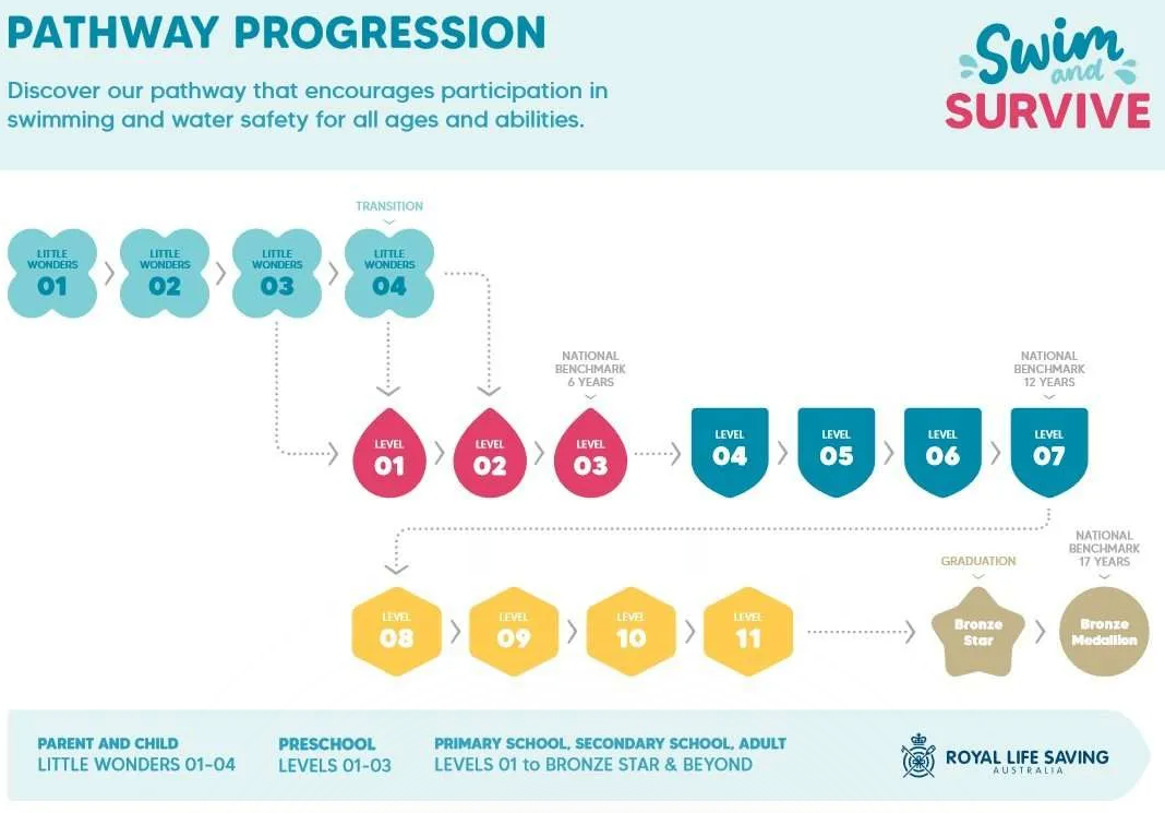 Pathway progression